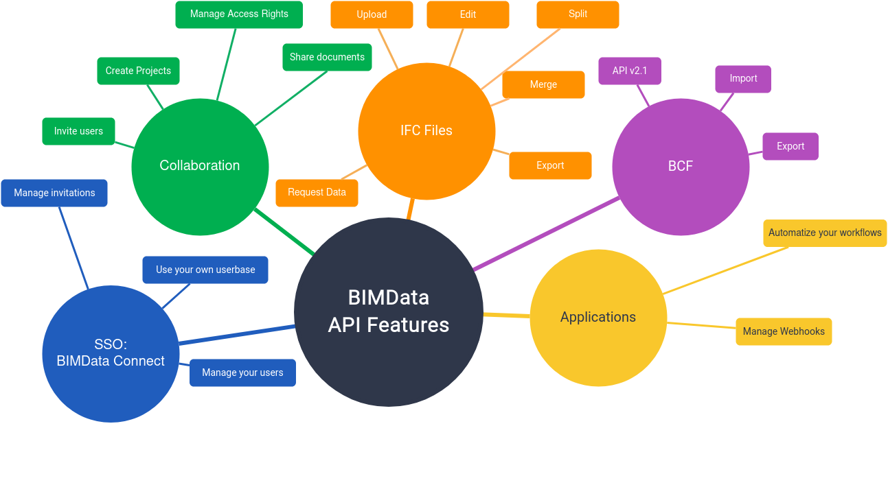 all API features