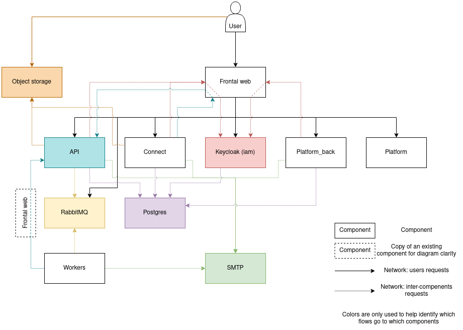 Diagram showing the communication between the different components